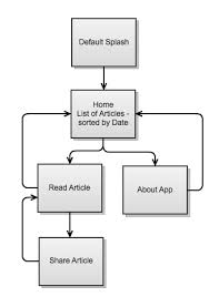 Functional Specification Product7