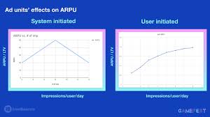 If a viewer watches more than 30 seconds of the ad or clicks it, then the youtuber will make money. Ad Revenue In App Mobile Game Ironsource