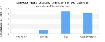 Vitamin A In Kfc Per 100g Diet And Fitness Today