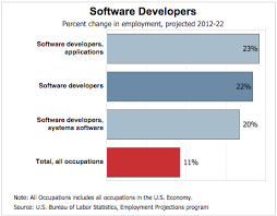 Computer programmers made a median salary of $86,550 in 2019. Software Engineering At Large Tech Firms 80 000 Hours