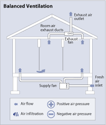 types of ventilation systems hometips house ventilation whole house ventilation ventilation design