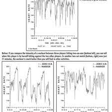 Heart Rate Of Professional Tennis Players In A Variety Of Tennis Download Scientific Diagram
