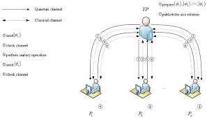 the flow chart of multi party qpcsr protocol download