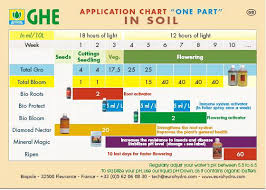 uncommon general hydroponics feeding chart general hydro