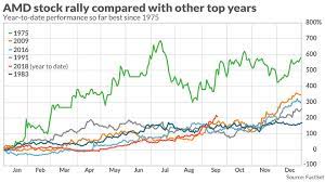 Advanced micro devices stock price as been showing a rising tendency so we believe that similar market segments were very popular in the given time frame. Amd Stock 5 Month 200 Rally Resumes After Third Analyst Posts 40 Price Target Marketwatch