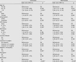 Factors Associated With Visual Impairment N Z 681