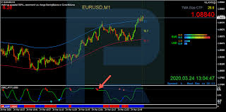 Enter the position when the arrow indicator is confirmed by three confirmation indicators under the main graph. Victory Trading Strategy Real Scalping On Minute Frames R Blog Roboforex