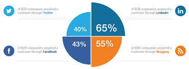 3 steps on how to create a b2b social media marketing campaign