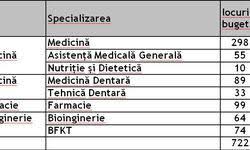 Rezultatele la concursul de admitere pe locuri bugetate și pe locuri cu taxă in lei la universitatea de medicină și farmacie grigore t popa din iași news umf iasi. Raport Asupra Admiterii Din Iulie 2019 La Umf Iasi Numarul De Locuri Ramase Calendarul Admiterii Din Septembrie Foto Buna Ziua Iasi Bzi Ro