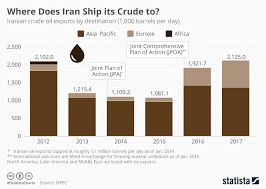 Chart To Where Iran Ships Its Crude Statista