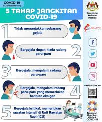 Malaysia is currently one out of more than 200 countries and territories battling with the novel coronavirus. 5 Tahap Jangkitan Covid 19 88 Peratus Pesakit Positif Di Malaysia Tidak Bergejala Dengan Hanya Simptom Ringan Era Baru