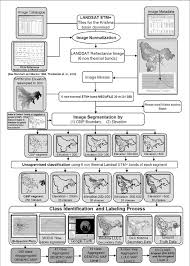 Methodology Flow Chart For Mapping Irrigation Using Landsat