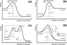 Activated complex isn't in the cambridge dictionary yet. Introduction To The Transition State Theory Intechopen