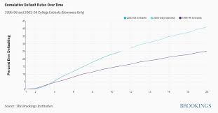 New Analysis Of Student Loan Default Data