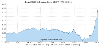 200 Eur Euro Eur To Russian Ruble Rub Currency Exchange