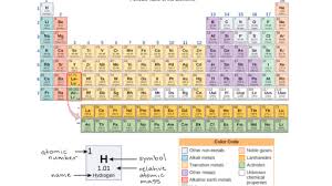 Its atomic number is 11, so it has 11 protons; The Periodic Table Electron Shells And Orbitals Article Khan Academy