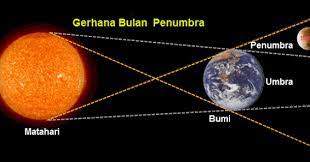 Shalat gerhana bulan atau shalat khusuf disyariatkan saat terjadinya gerhana bulan. Kelas 6 Sdn Rawabadak Selatan 07 Materi Ipa Gerhana