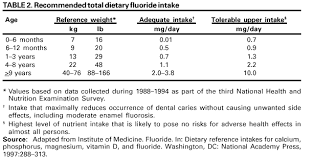 Recommendations For Using Fluoride To Prevent And Control