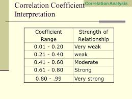 Correlation Analysis A Measure Of Association Between Two
