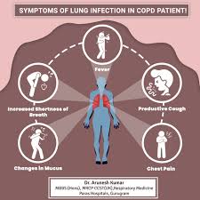 Symptoms Of Lung Infection In Copd Patient Copd Lung Infection Chronic Obstructive Pulmonary Disease