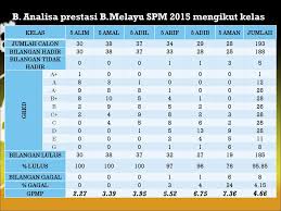Matapelajaran bahasa melayu pemahaman, bahasa inggeris dan sains. Post Mortem Bahasa Melayu Ppt Download