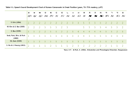pdf speech sound development chart of korean onset