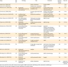 Summary Of The Treatment And Overall Survival In The Cervical Cancer Download Table