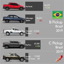 Cr details the highest towing ability for all compact. Car Industry Analysis A Twitter 2019 Results Brazil Argentina Are The Only Markets Where Small Pickups Are Popular Sales Of Smallest Ones Totaled 131k Units Up 4 Led By Fiatstrada The