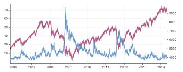 vdax revisited implied volatility return vs index return