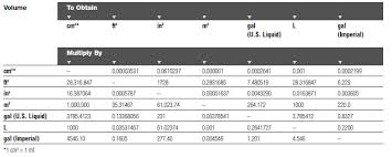 Conversion Factors Chart From Praxairdirect Com