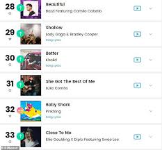 Baby Shark Makes Debuts At Number 32 In The Billboard Hot