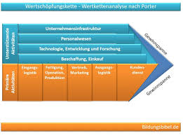 Porter's five forces analysis looks at five key. Wertkettenanalyse Nach Porter Wertschopfungskette Vorteile Nachteile