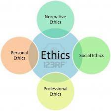 Interaction Of Personal Social Normative And Professional Ethics Graph Corporate Social Responsibility Social Responsibility Marketing Strategy Social Media