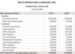 Our calculation of the net operating cash flow starts with the adjusted operating profit. Operating Cash Flow Calculator The Spreadsheet Page