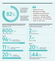 Powered by our combined capabilities, kpmg and celonis are providing a process mining solution that helps enable customers to achieve process excellence by drawing data from underlying systems. Procurement Empowered By Intelligent Process Mining Raconteur