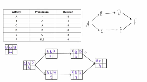 determine the early start es and early finish ef of activities in a pdm network diagram