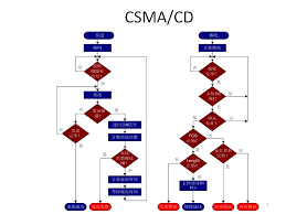 Em ciência da computação, csma/cd, do inglês carrier sense multiple access with collision detection, é um protocolo de telecomunicações que organiza a forma como os dispositivos de rede compartilham o canal utilizando a tecnologia ethernet. Csma Cd And Its Binary Exponential Backoff Algorithm Programmer Sought