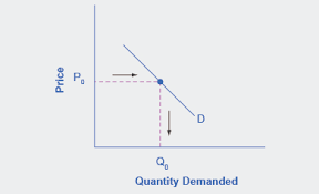 Demand for insurance policy falls under which kind of demand. 3 2 Shifts In Demand And Supply For Goods And Services Principles Of Economics