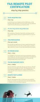Many accelerated programs also help students earn their instrument rating, as well as other certificates, in the same abbreviated manner. How To Get A Drone Pilot License A Comprehensive Guide To Getting Your Commercial Drone Pilot License In The Usa Fly That Drone