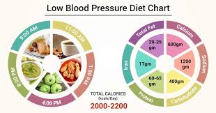 Diet Chart For Low Blood Pressure Patient Low Blood