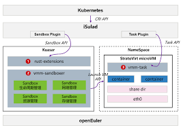 openEuler 23.09 一键部署基于Kuasar 的极速轻量安全容器 ...