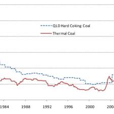 Queensland Hard Coking Coal And Newcastle Thermal Coal Price