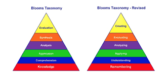 Image result for bloom's taxonomy of learning