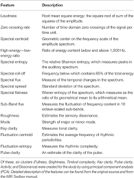 The list is by no means complete, so if you cannot find a particular aesthetic on this list, feel free to write a short article and add it here. Frontiers Global Sensory Qualities And Aesthetic Experience In Music Neuroscience