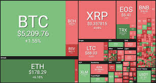 As of january 13, 2021, bitcoin currently captures around 68% of the cryptocurrency market. Bitcoin Ethereum Xrp Bitcoin Cash Litecoin Eos Push Crypto Market Cap To 5 Month High Of 185 Billion The Daily Hodl