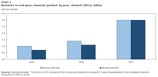 the 2015 to 2017 revisions of the income and expenditure