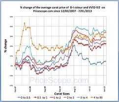 Retail Diamond Prices Slight Decreases In June Jewelry