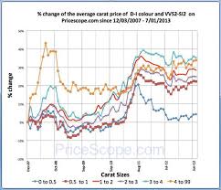 Retail Diamond Prices Slight Decreases In June Jewelry