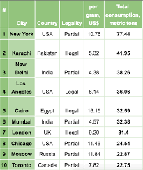 this is how much weed costs in 120 cities across the world