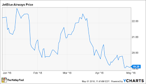 3 Reasons To Buy The Dip In Jetblue Airways Stock The